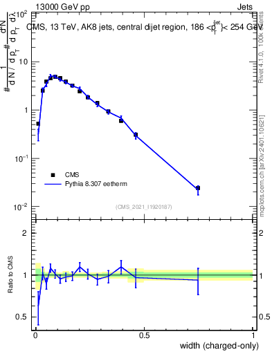 Plot of j.width.c in 13000 GeV pp collisions