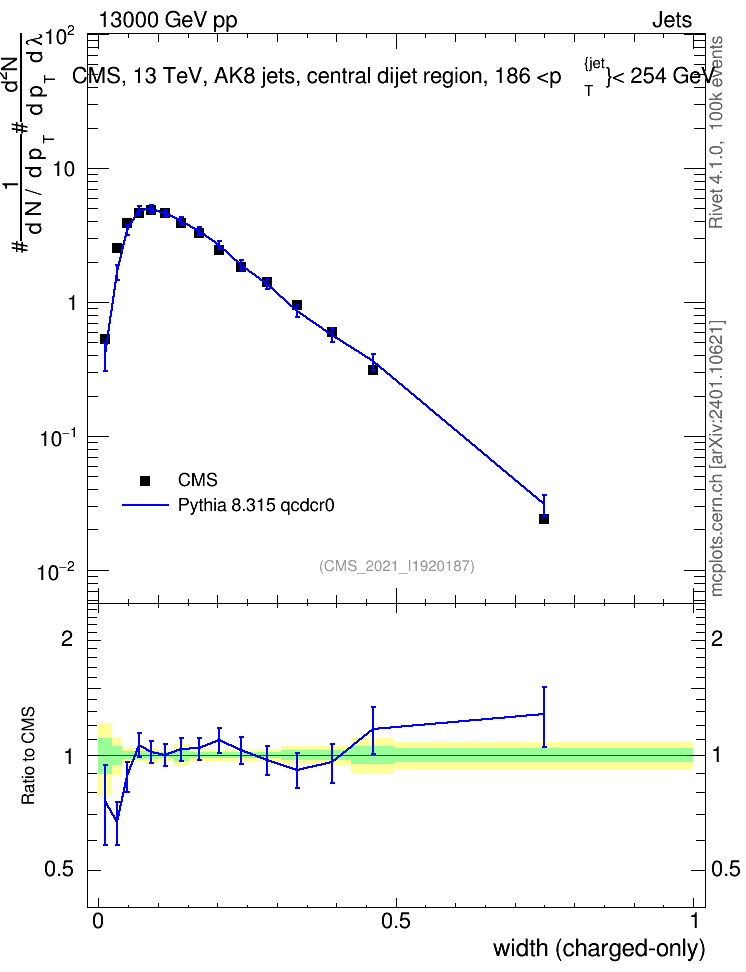 Plot of j.width.c in 13000 GeV pp collisions