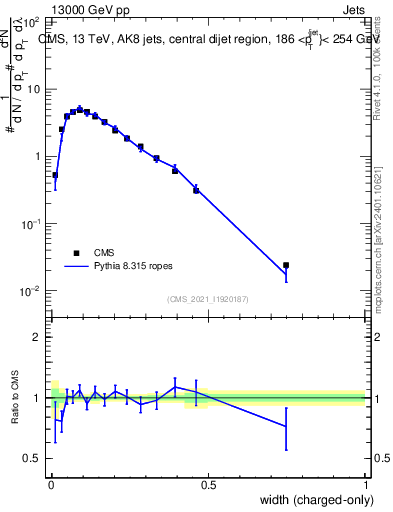Plot of j.width.c in 13000 GeV pp collisions