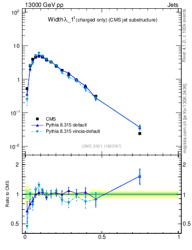 Plot of j.width.c in 13000 GeV pp collisions