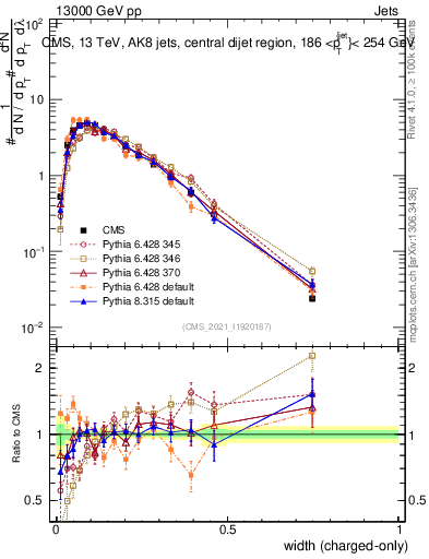 Plot of j.width.c in 13000 GeV pp collisions