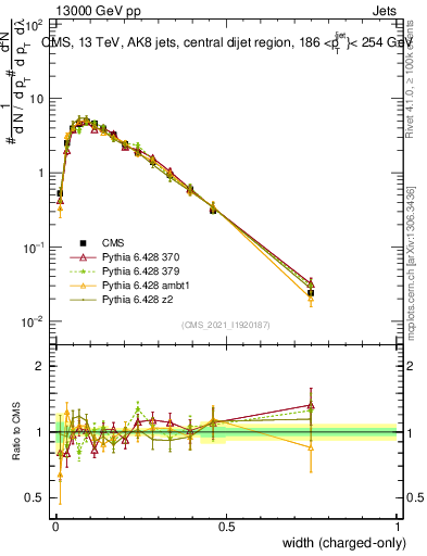 Plot of j.width.c in 13000 GeV pp collisions
