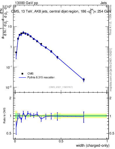 Plot of j.width.c in 13000 GeV pp collisions