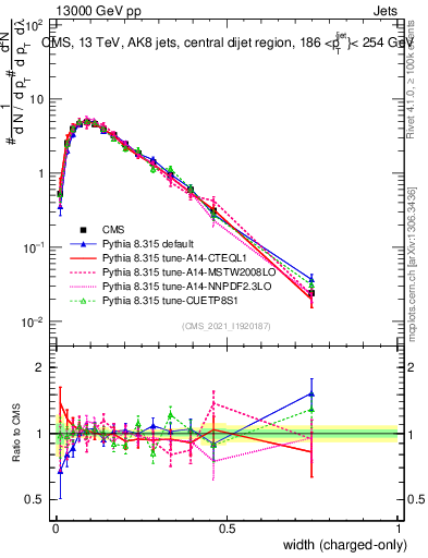 Plot of j.width.c in 13000 GeV pp collisions