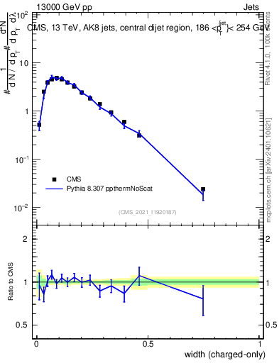 Plot of j.width.c in 13000 GeV pp collisions