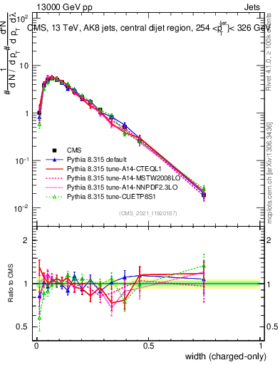 Plot of j.width.c in 13000 GeV pp collisions