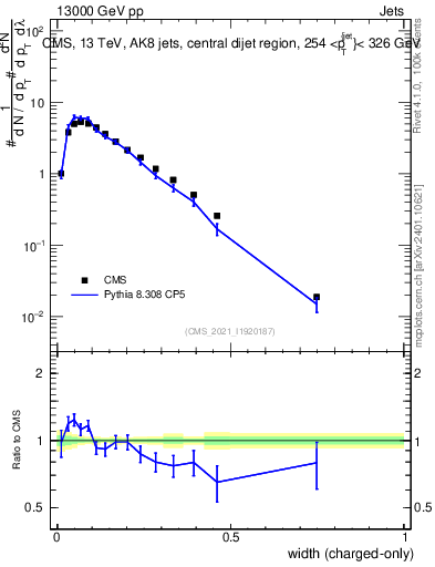 Plot of j.width.c in 13000 GeV pp collisions