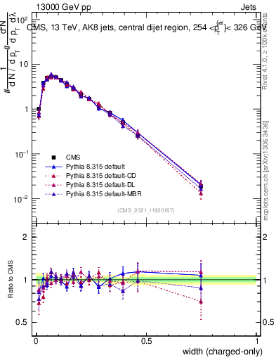 Plot of j.width.c in 13000 GeV pp collisions