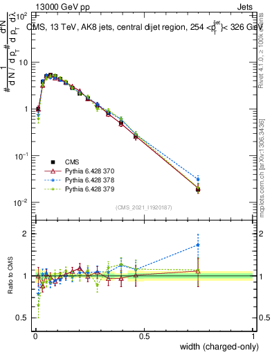 Plot of j.width.c in 13000 GeV pp collisions