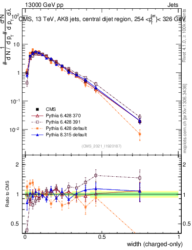 Plot of j.width.c in 13000 GeV pp collisions