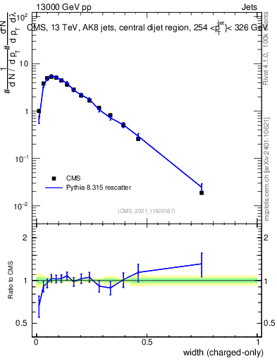 Plot of j.width.c in 13000 GeV pp collisions