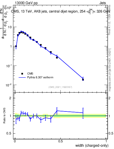 Plot of j.width.c in 13000 GeV pp collisions