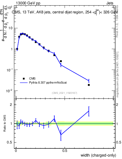 Plot of j.width.c in 13000 GeV pp collisions