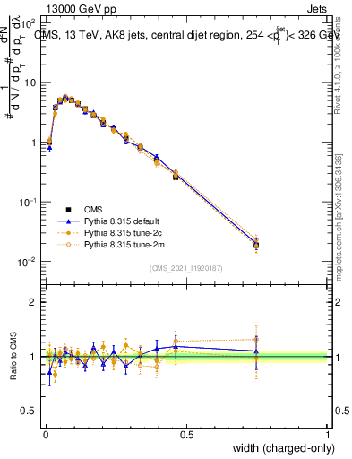 Plot of j.width.c in 13000 GeV pp collisions