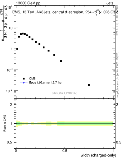 Plot of j.width.c in 13000 GeV pp collisions