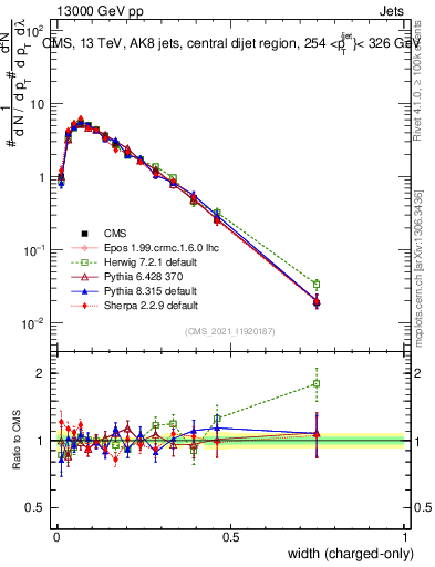 Plot of j.width.c in 13000 GeV pp collisions