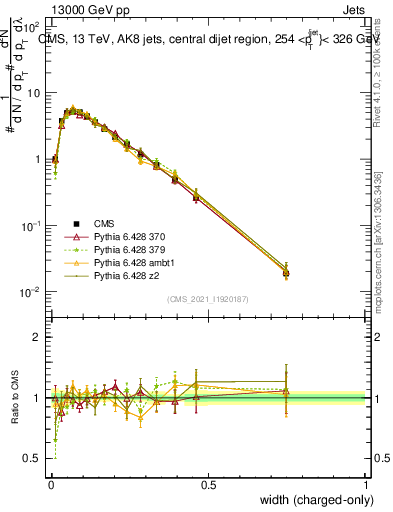 Plot of j.width.c in 13000 GeV pp collisions