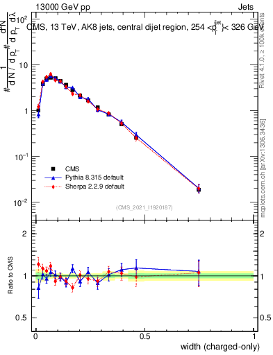 Plot of j.width.c in 13000 GeV pp collisions