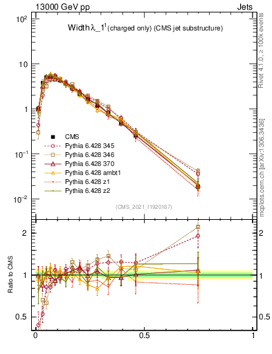 Plot of j.width.c in 13000 GeV pp collisions
