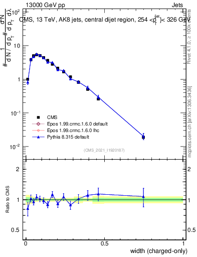 Plot of j.width.c in 13000 GeV pp collisions