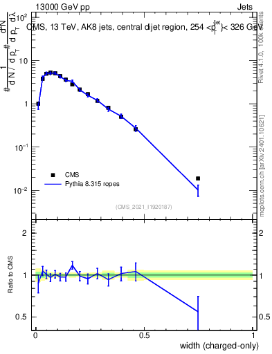 Plot of j.width.c in 13000 GeV pp collisions