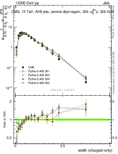 Plot of j.width.c in 13000 GeV pp collisions
