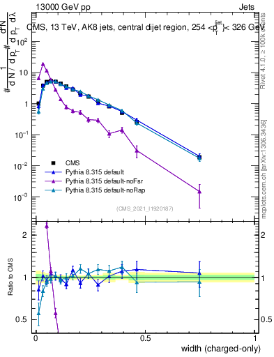 Plot of j.width.c in 13000 GeV pp collisions