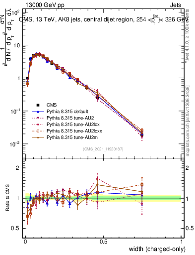 Plot of j.width.c in 13000 GeV pp collisions