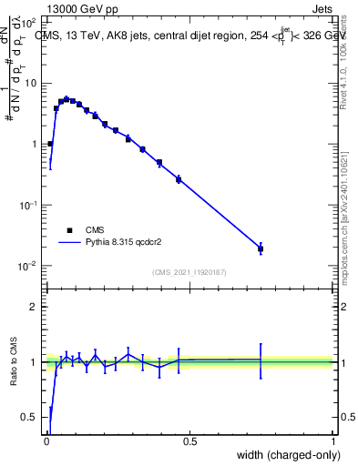 Plot of j.width.c in 13000 GeV pp collisions