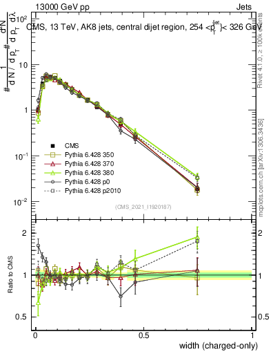 Plot of j.width.c in 13000 GeV pp collisions