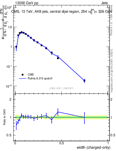 Plot of j.width.c in 13000 GeV pp collisions