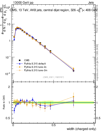 Plot of j.width.c in 13000 GeV pp collisions