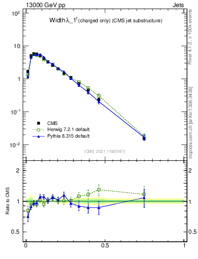 Plot of j.width.c in 13000 GeV pp collisions