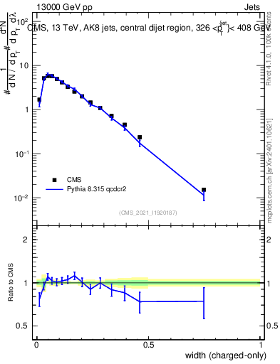 Plot of j.width.c in 13000 GeV pp collisions