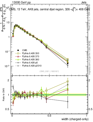 Plot of j.width.c in 13000 GeV pp collisions