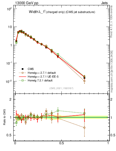 Plot of j.width.c in 13000 GeV pp collisions
