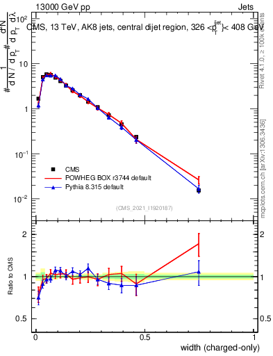 Plot of j.width.c in 13000 GeV pp collisions