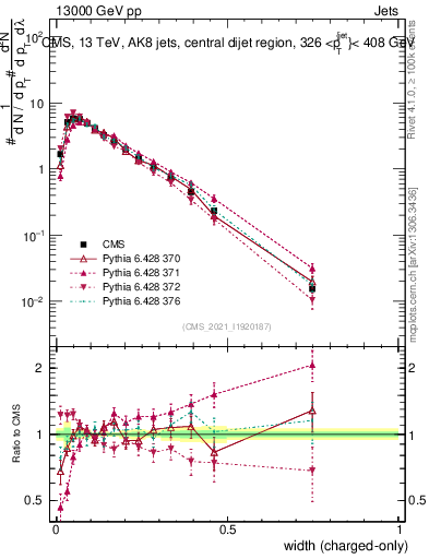 Plot of j.width.c in 13000 GeV pp collisions