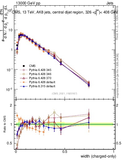 Plot of j.width.c in 13000 GeV pp collisions