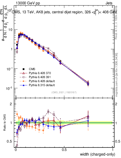 Plot of j.width.c in 13000 GeV pp collisions