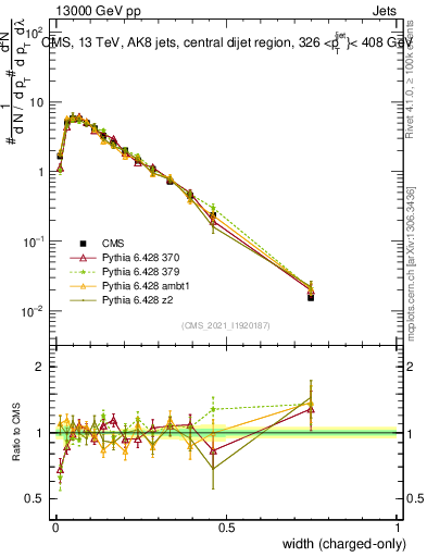 Plot of j.width.c in 13000 GeV pp collisions