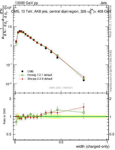 Plot of j.width.c in 13000 GeV pp collisions