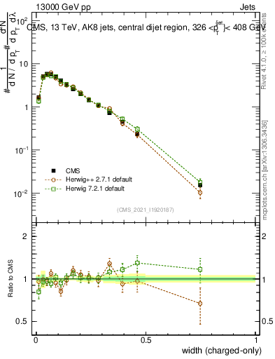 Plot of j.width.c in 13000 GeV pp collisions