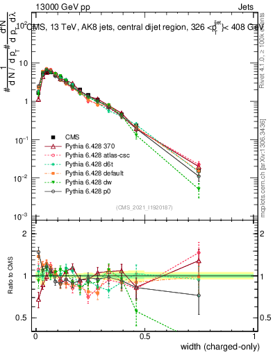 Plot of j.width.c in 13000 GeV pp collisions