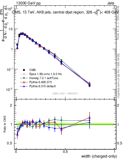 Plot of j.width.c in 13000 GeV pp collisions