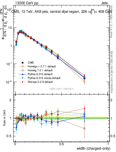 Plot of j.width.c in 13000 GeV pp collisions