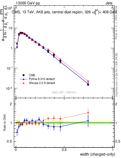 Plot of j.width.c in 13000 GeV pp collisions