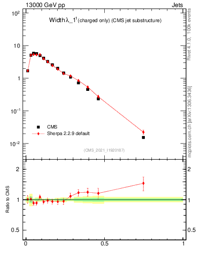 Plot of j.width.c in 13000 GeV pp collisions
