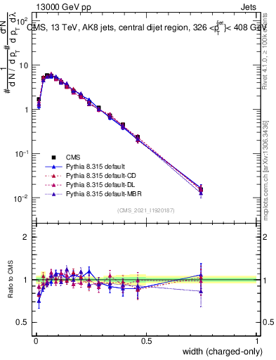 Plot of j.width.c in 13000 GeV pp collisions
