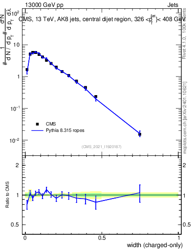 Plot of j.width.c in 13000 GeV pp collisions